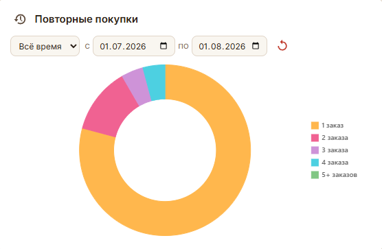 Возвращаемость клиентов